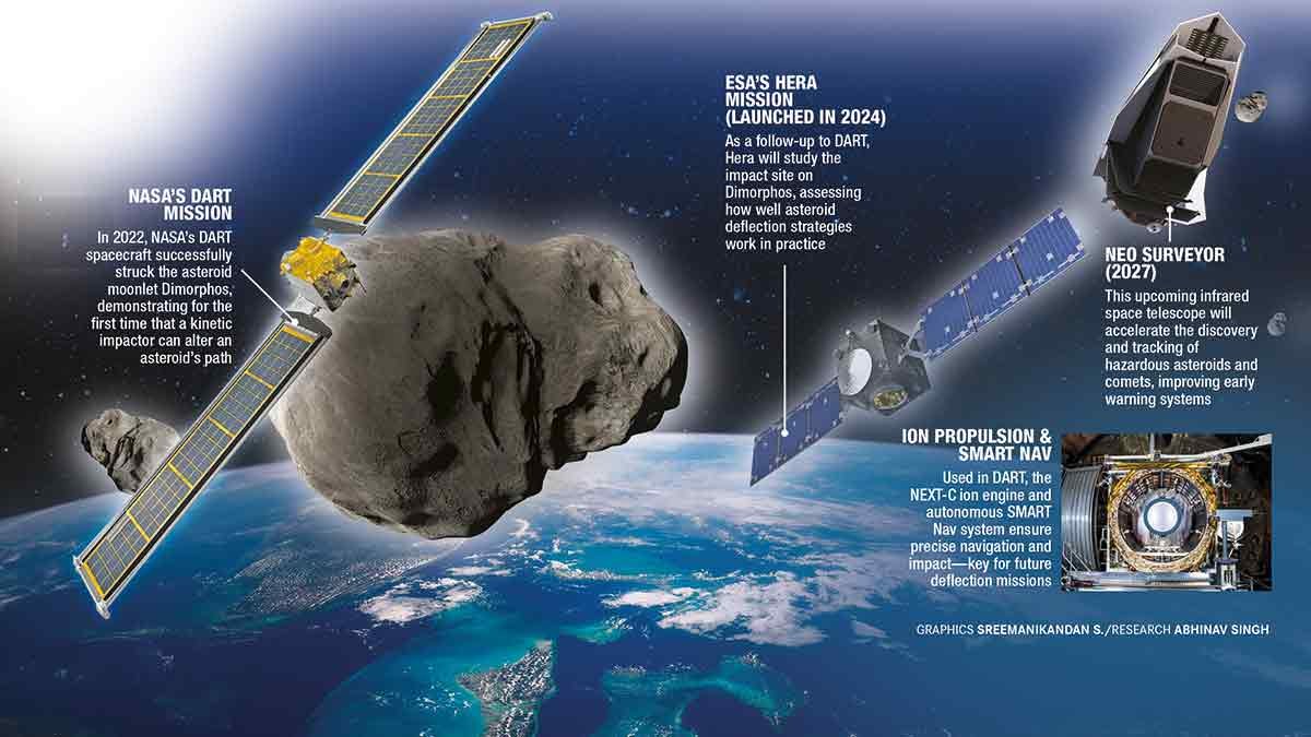 NASA Planetary Defense Asteroid Missions 2026 Protecting Earth from Cosmic Threats